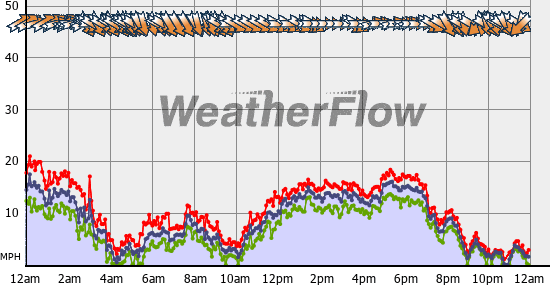 Current Wind Graph