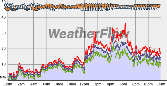 Current Wind Graph
