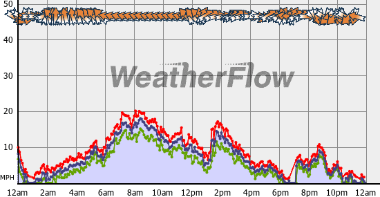 Current Wind Graph