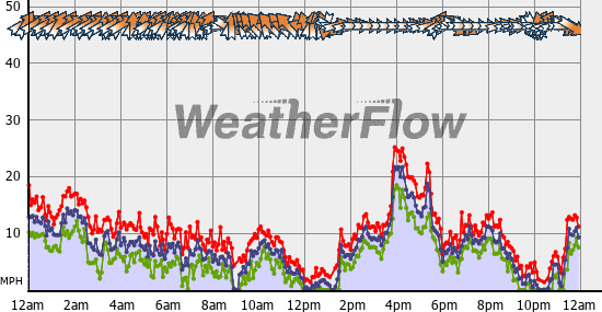 Current Wind Graph