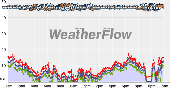 Current Wind Graph