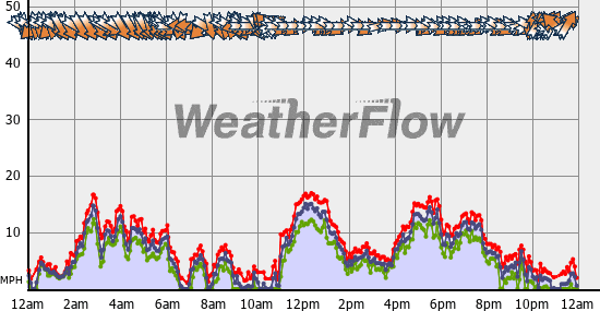 Current Wind Graph