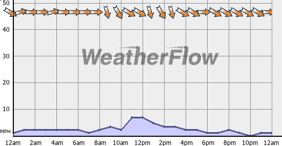 Current Wind Graph