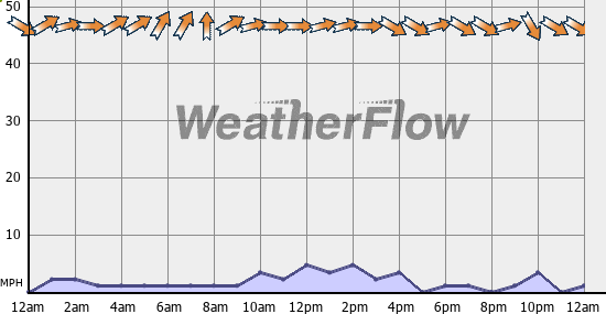 Current Wind Graph