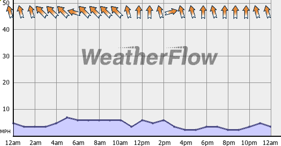 Current Wind Graph