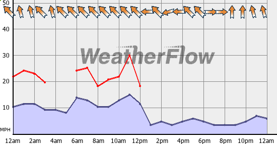Current Wind Graph