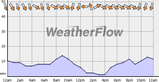 Current Wind Graph