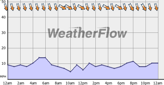 Current Wind Graph