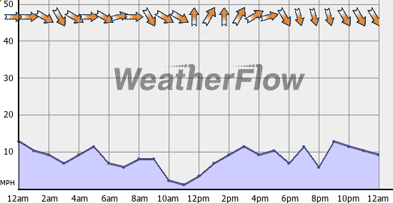 Current Wind Graph