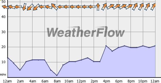 Current Wind Graph