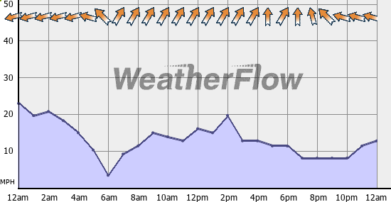 Current Wind Graph