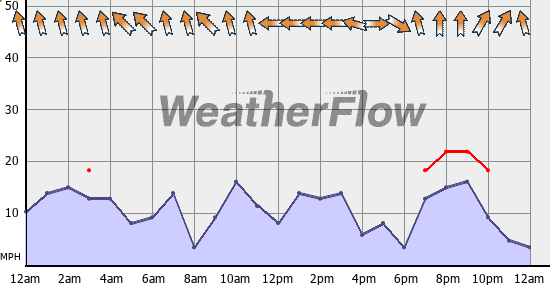 Current Wind Graph