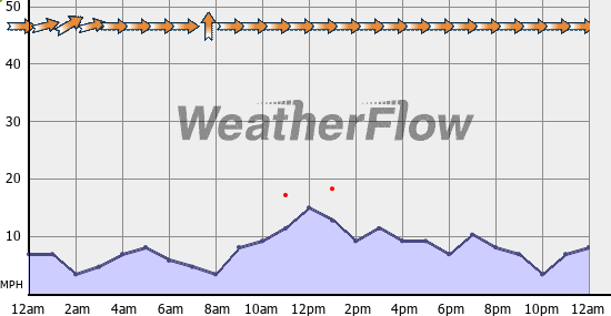 Current Wind Graph