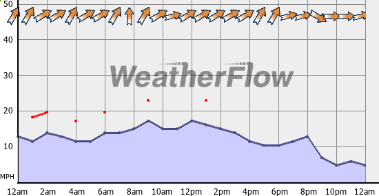 Current Wind Graph