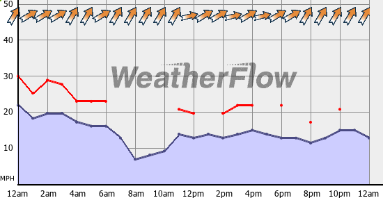 Current Wind Graph