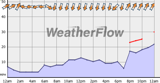 Current Wind Graph