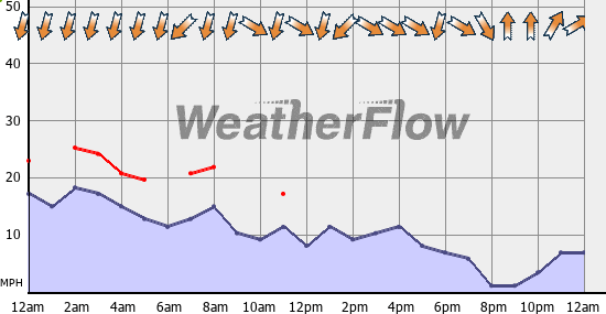 Current Wind Graph