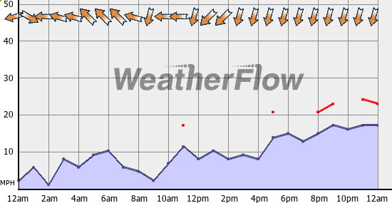 Current Wind Graph