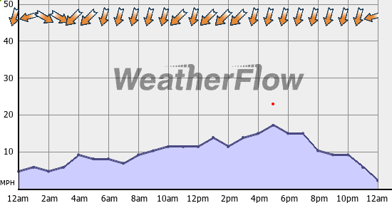 Current Wind Graph