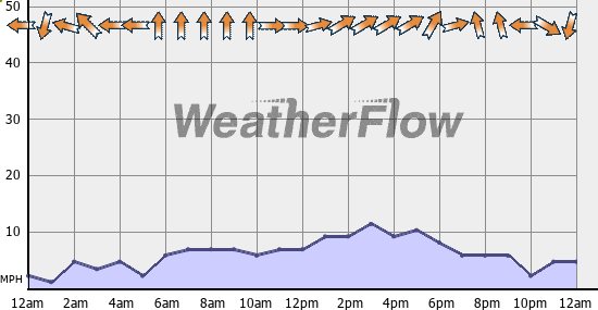 Current Wind Graph