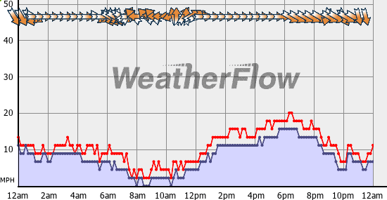Current Wind Graph