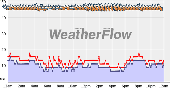 Current Wind Graph