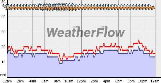 Current Wind Graph