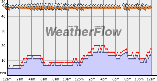 Current Wind Graph