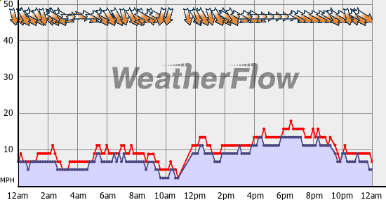 Current Wind Graph