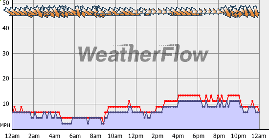 Current Wind Graph