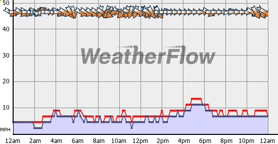 Current Wind Graph