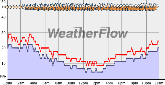 Current Wind Graph