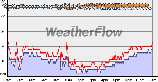 Current Wind Graph