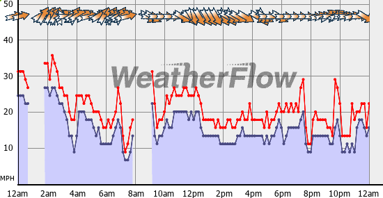 Current Wind Graph