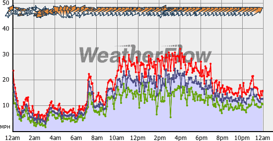 Current Wind Graph