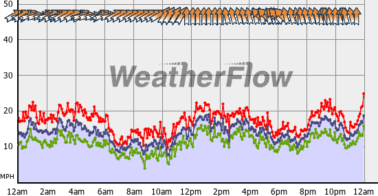 Current Wind Graph