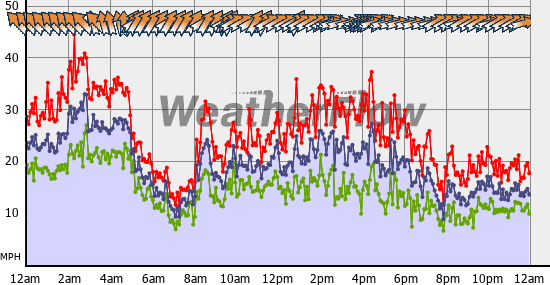 Current Wind Graph