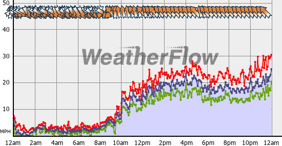 Current Wind Graph