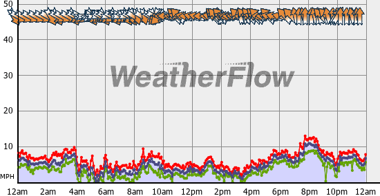 Current Wind Graph