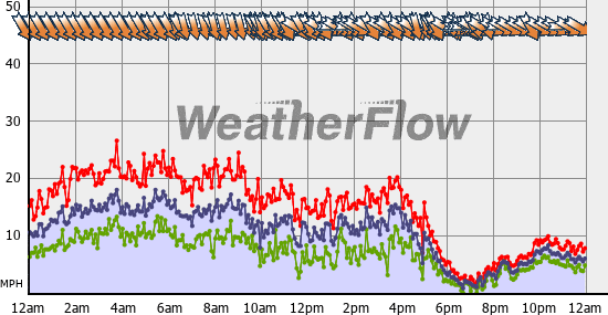 Current Wind Graph