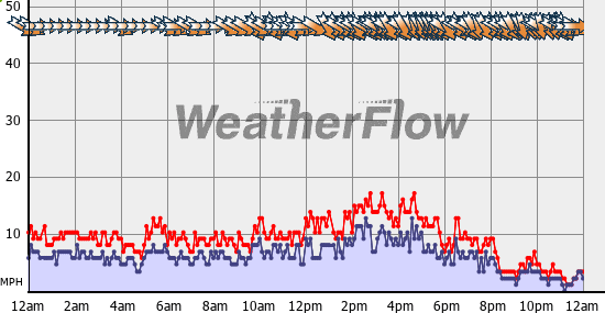 Current Wind Graph