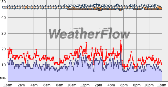 Current Wind Graph