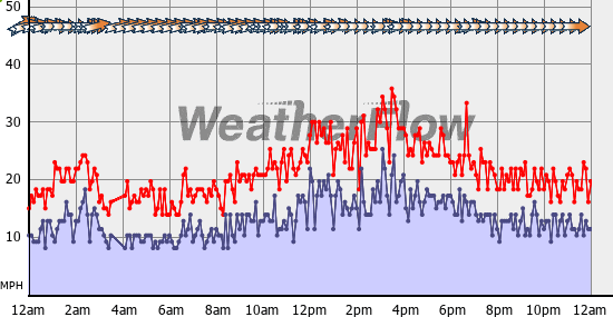 Current Wind Graph