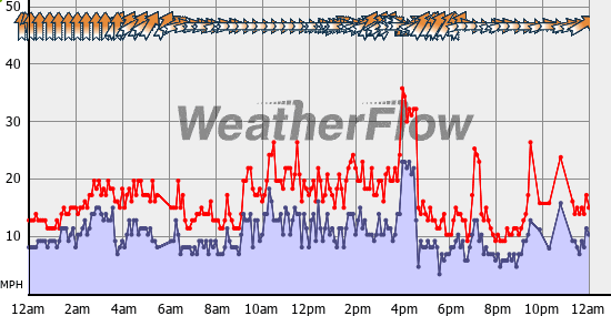 Current Wind Graph