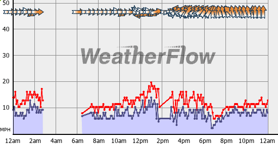 Current Wind Graph