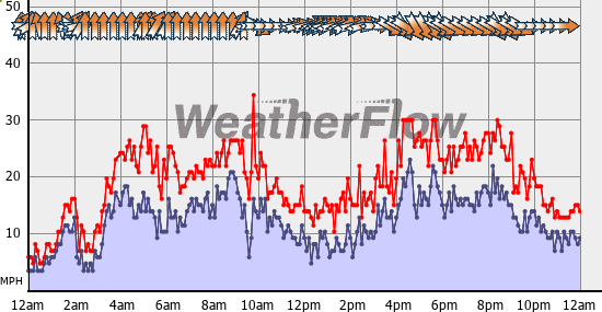 Current Wind Graph