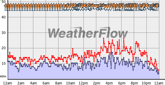 Current Wind Graph