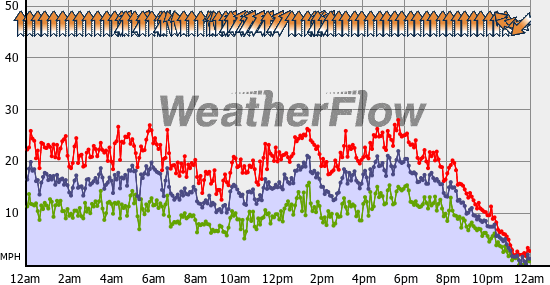 Current Wind Graph