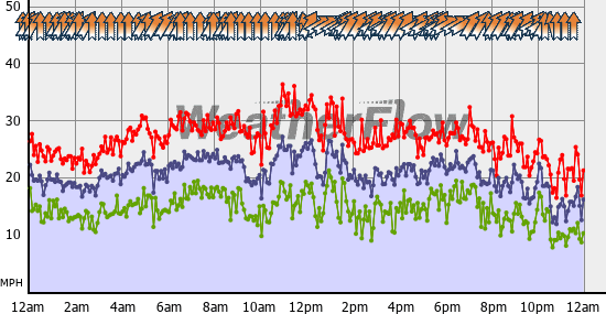 Current Wind Graph
