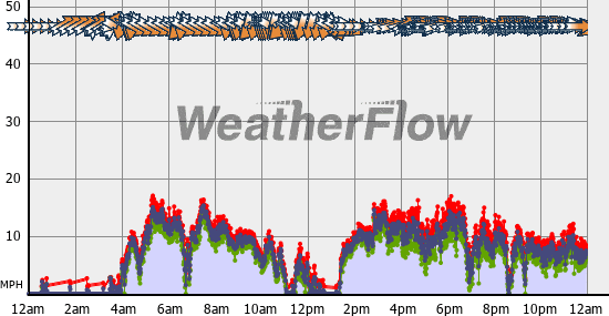 Current Wind Graph